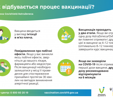 Процес вакцинації Covishield-AstraZeneca